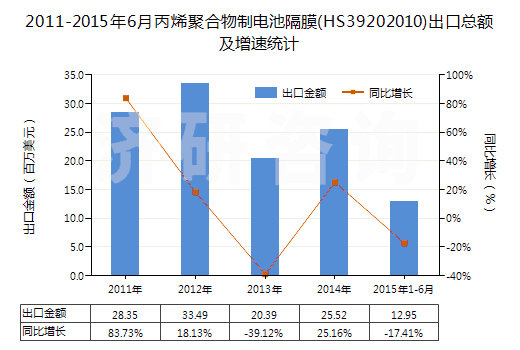 2011-2015年6月丙烯聚合物制電池隔膜(HS39202010)出口總額及增速統(tǒng)計